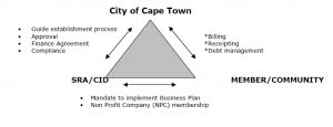 City MRCID relationship